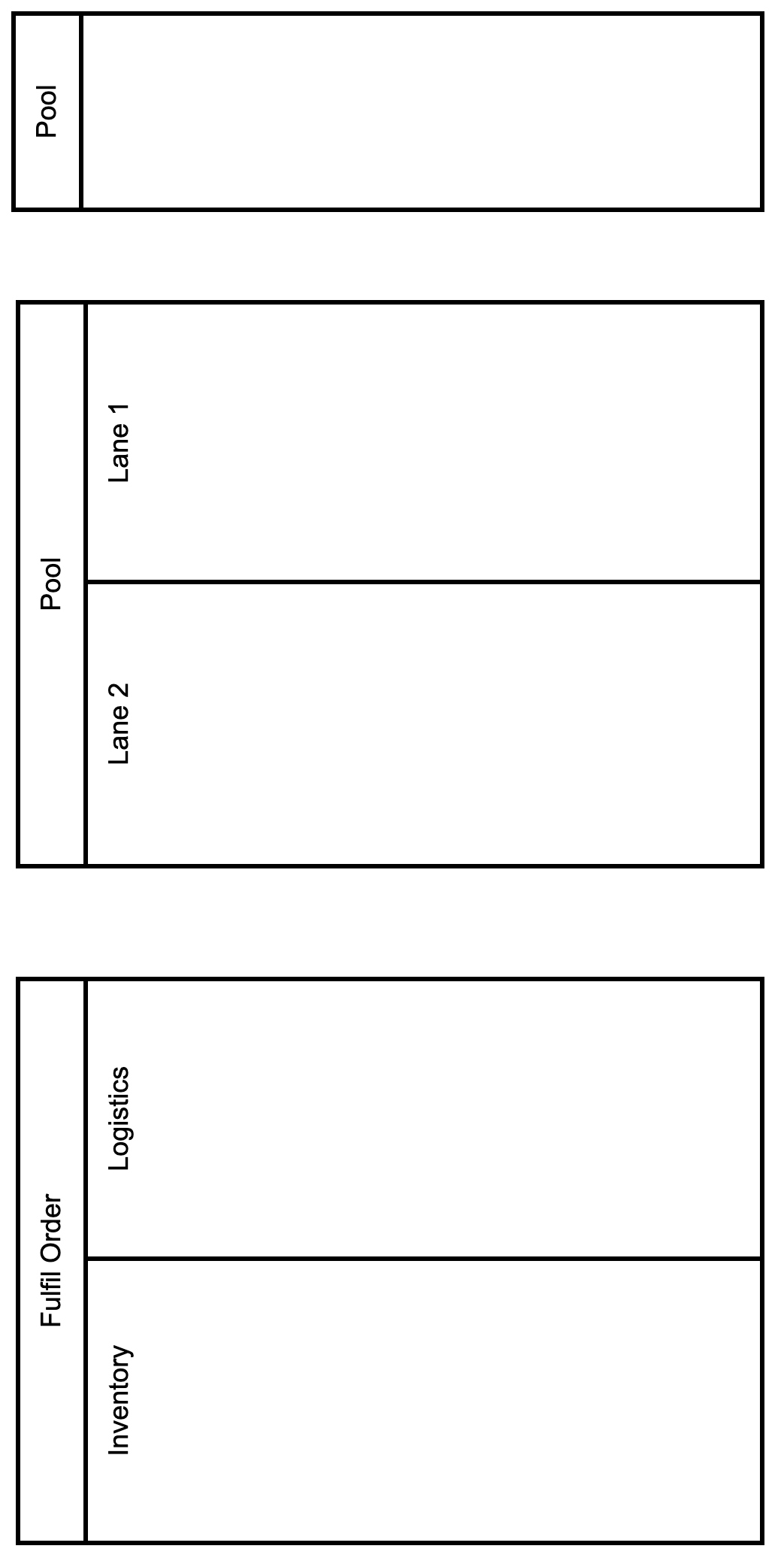 bpmn level 1 pools and lanes