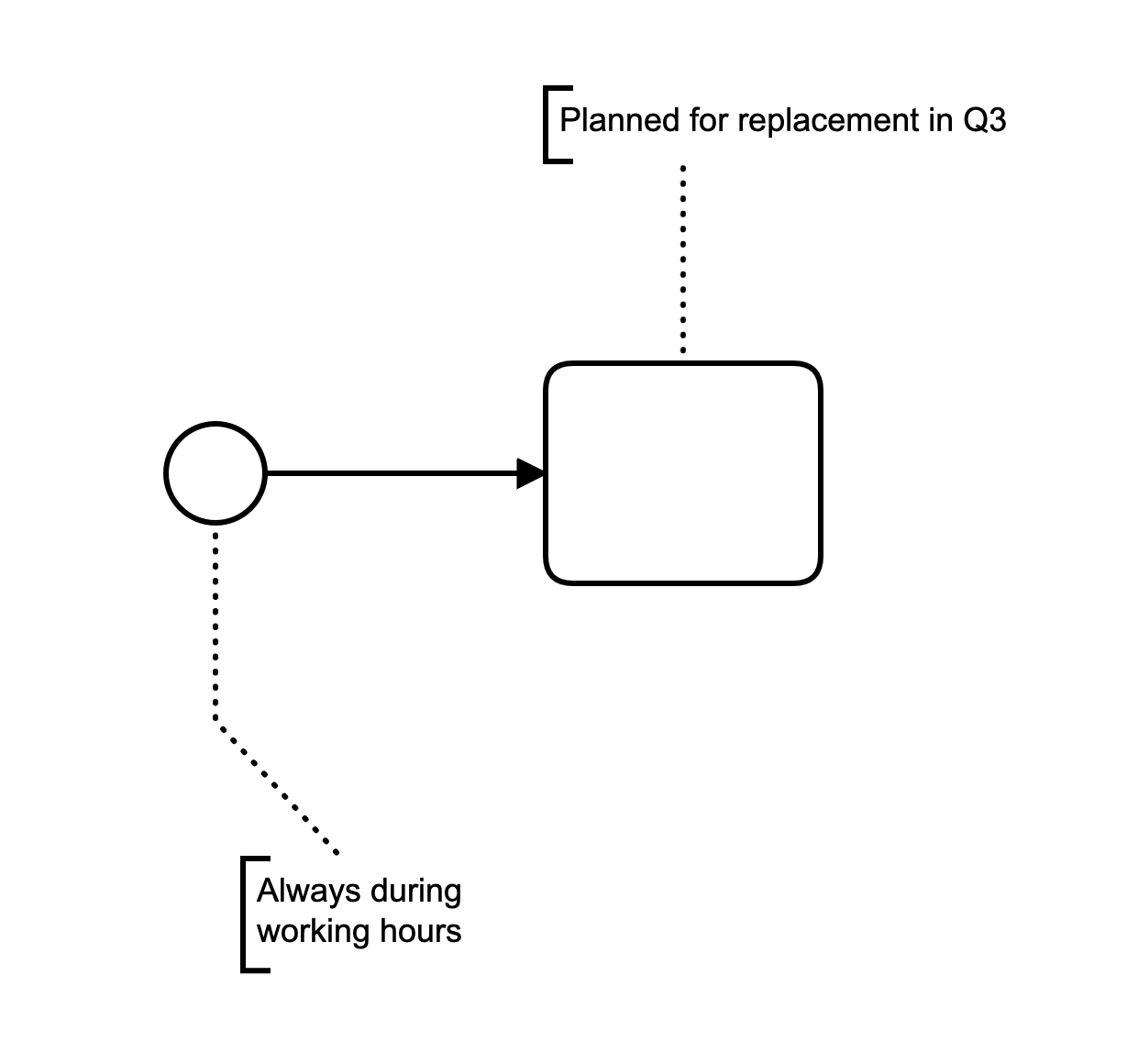bpmn level 1 text annotation