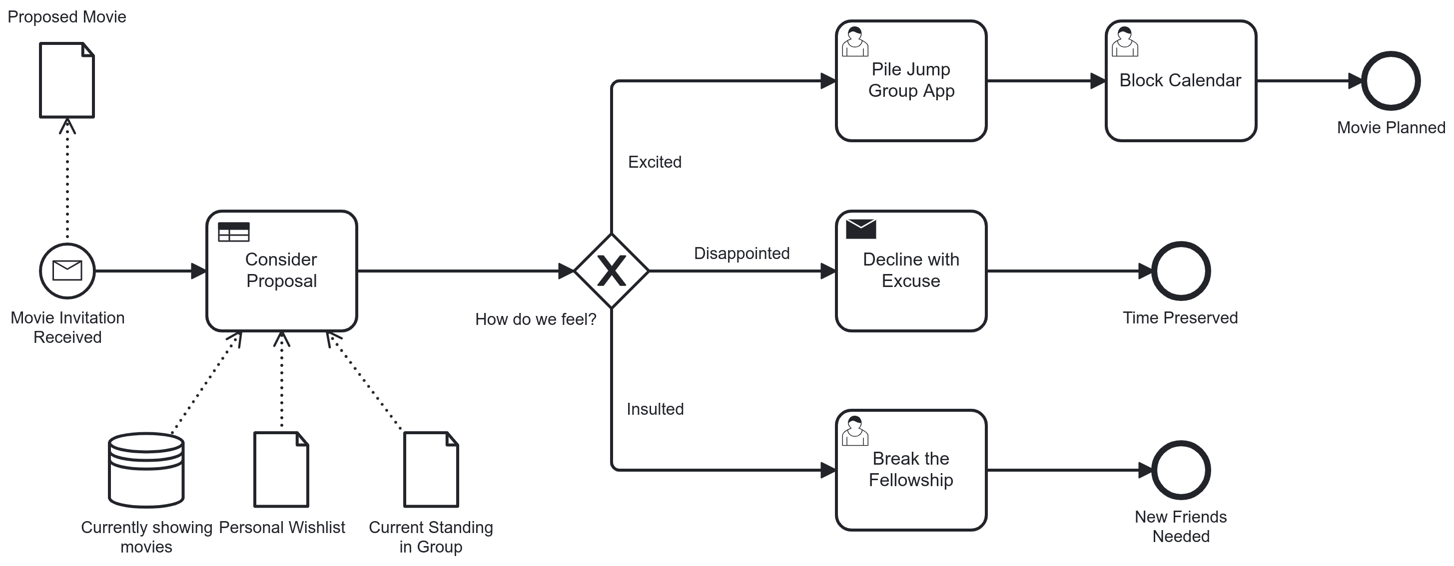 bpmn level 2 business rule tasks invite to movie
