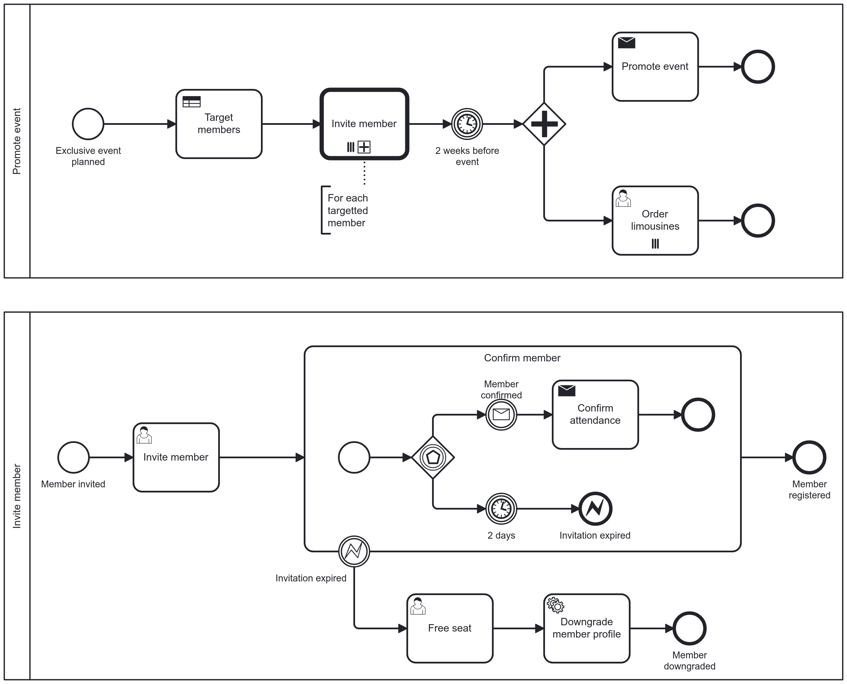 bpmn level 2 error handling exclusive event