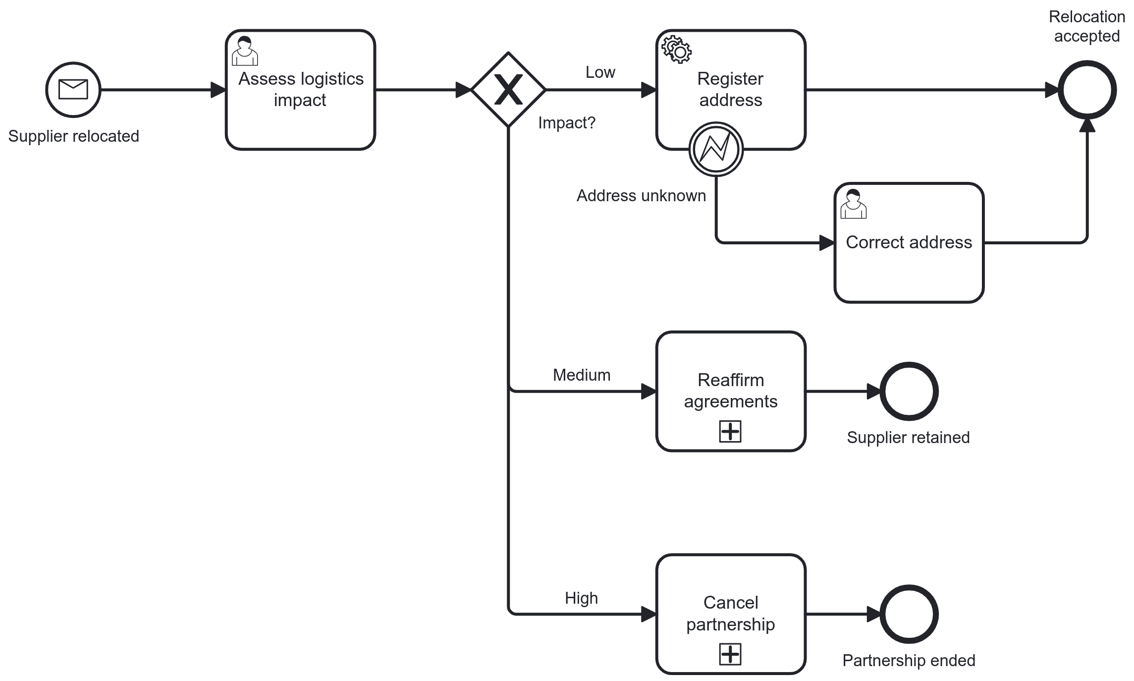 bpmn level 2 error handling relocate supplier