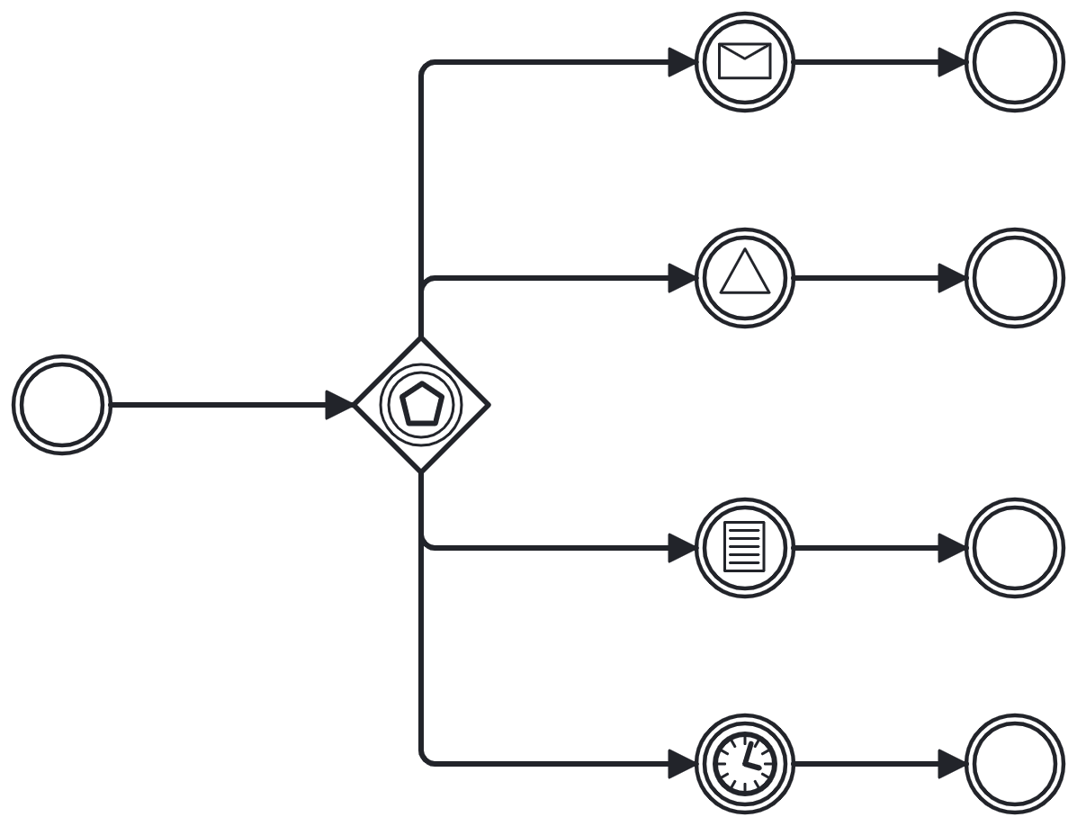 bpmn level 2 event based gateways