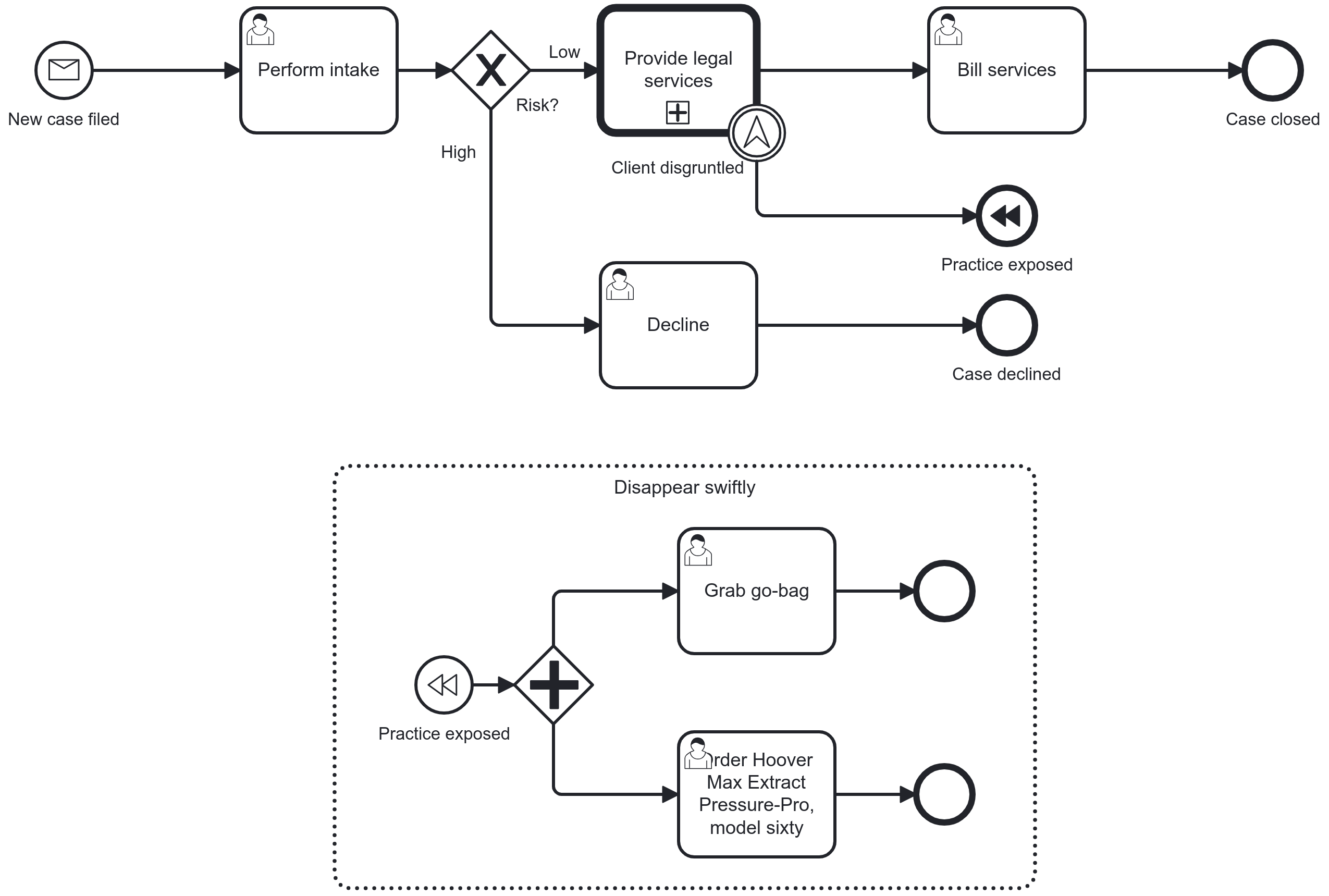 bpmn level 2 event subprocesses better call saul