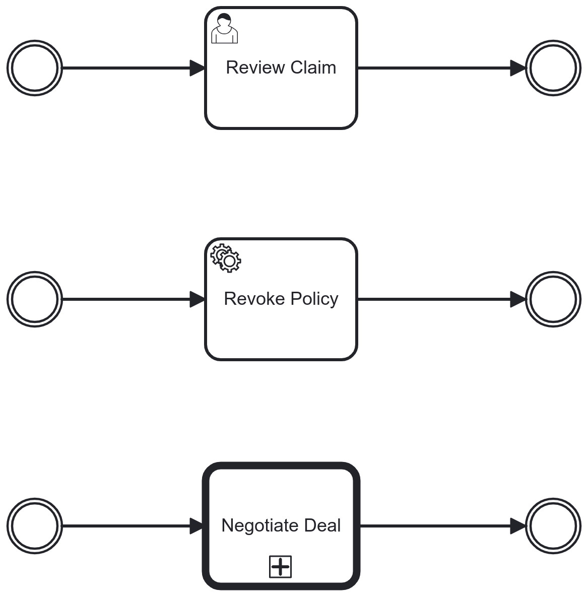 bpmn level 2 level 1 tasks recap