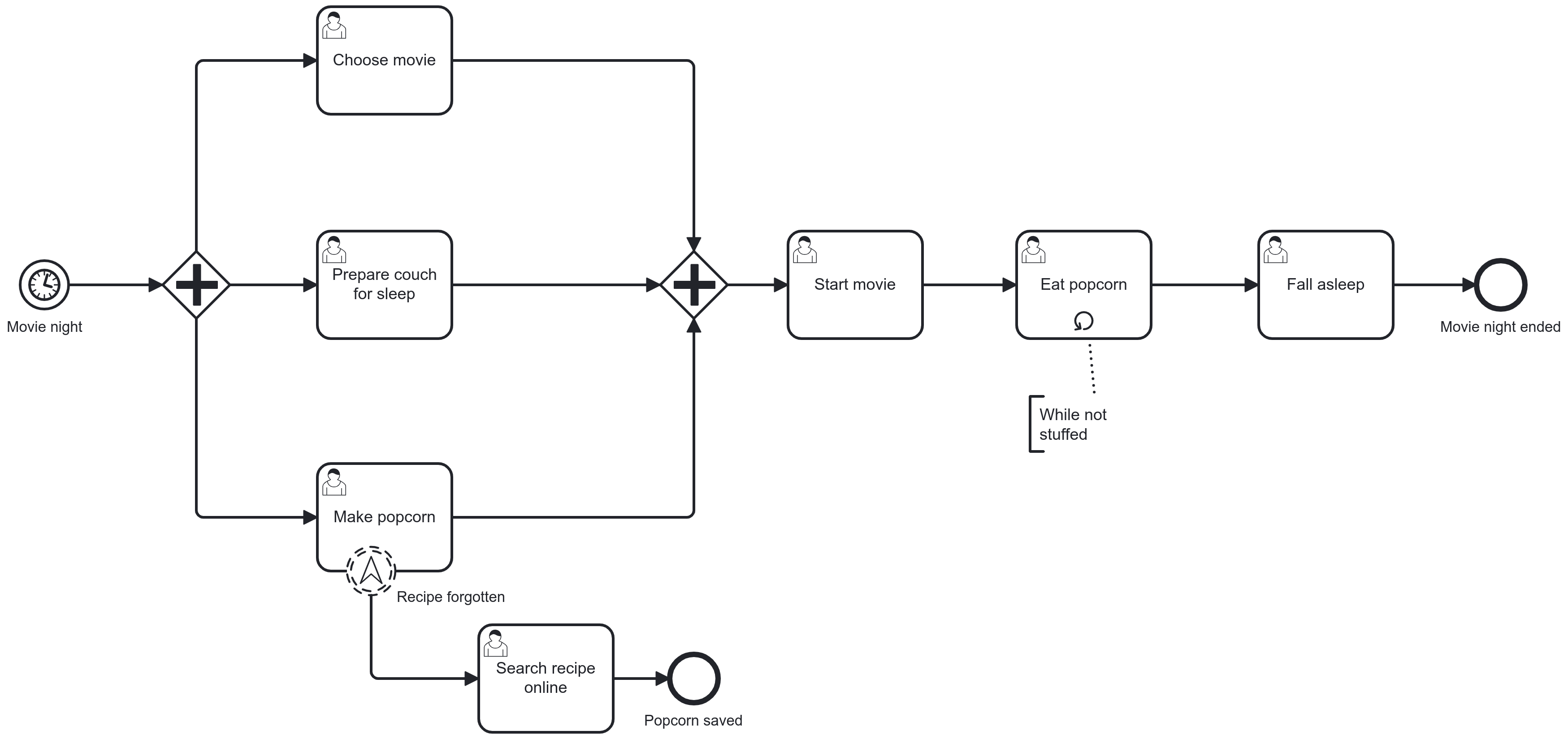 bpmn level 2 loop markers movie night