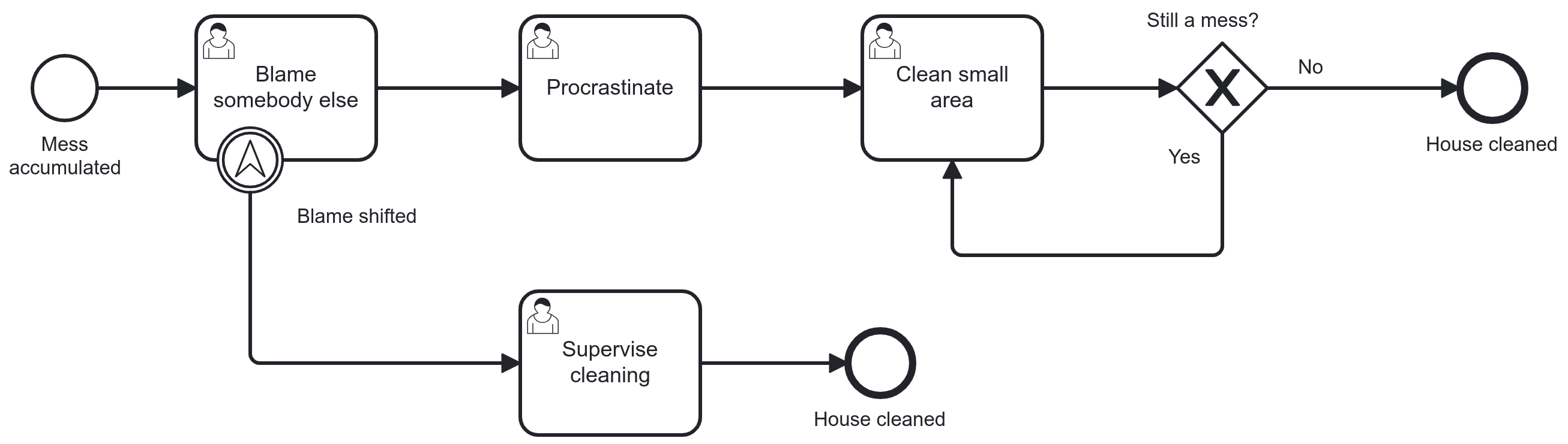 bpmn level 2 loopback control flow clean house