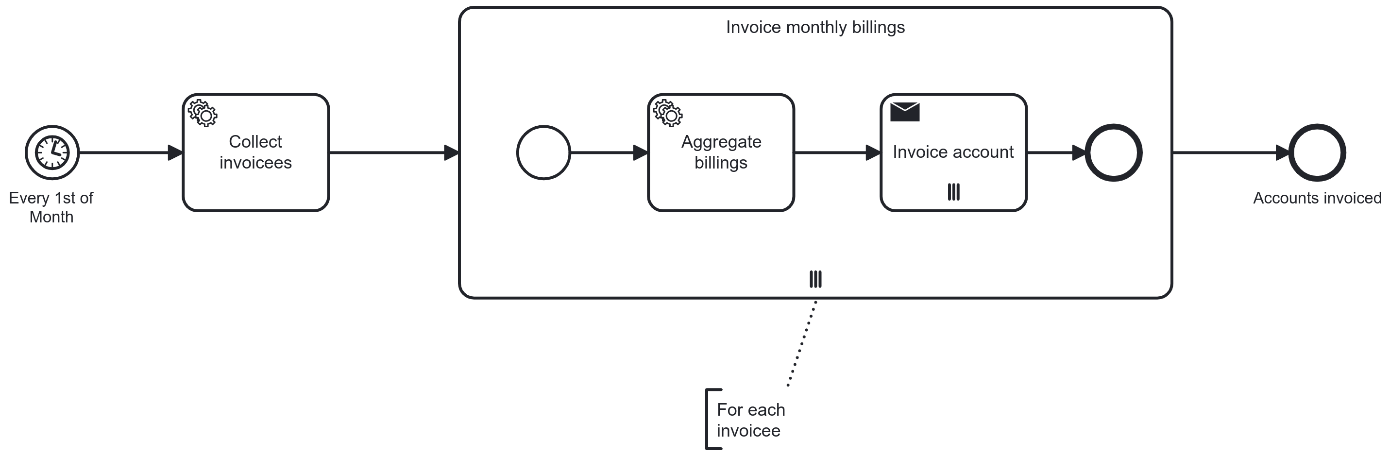 bpmn level 2 multi instance markers invoice accounts