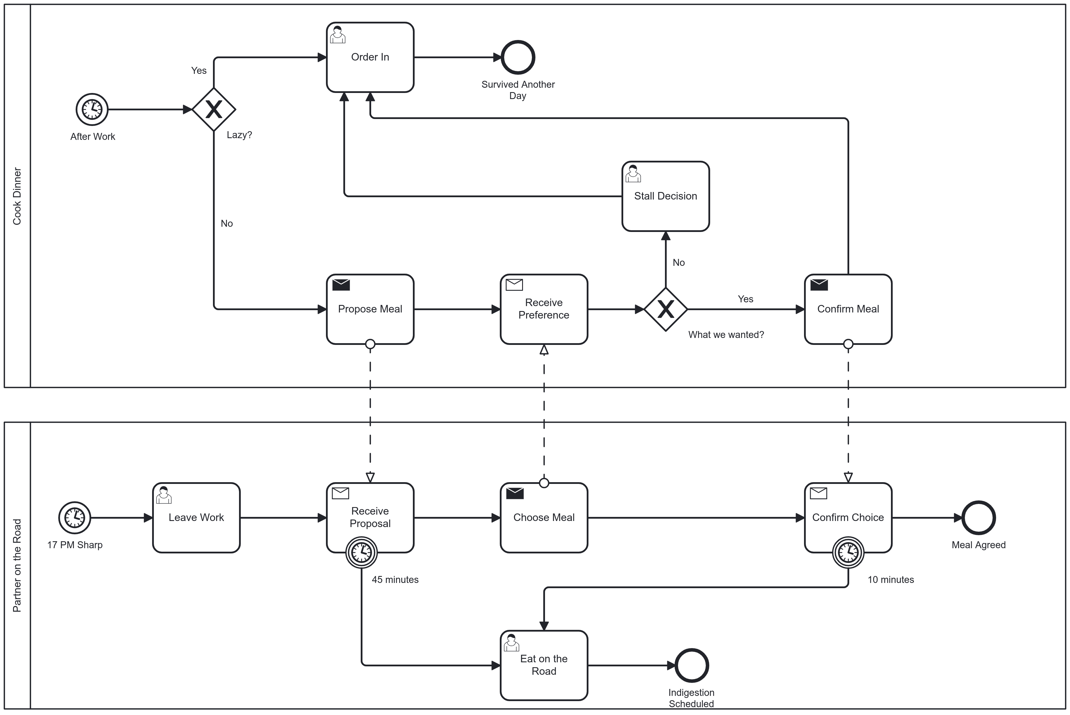 bpmn level 2 send receive tasks dinner