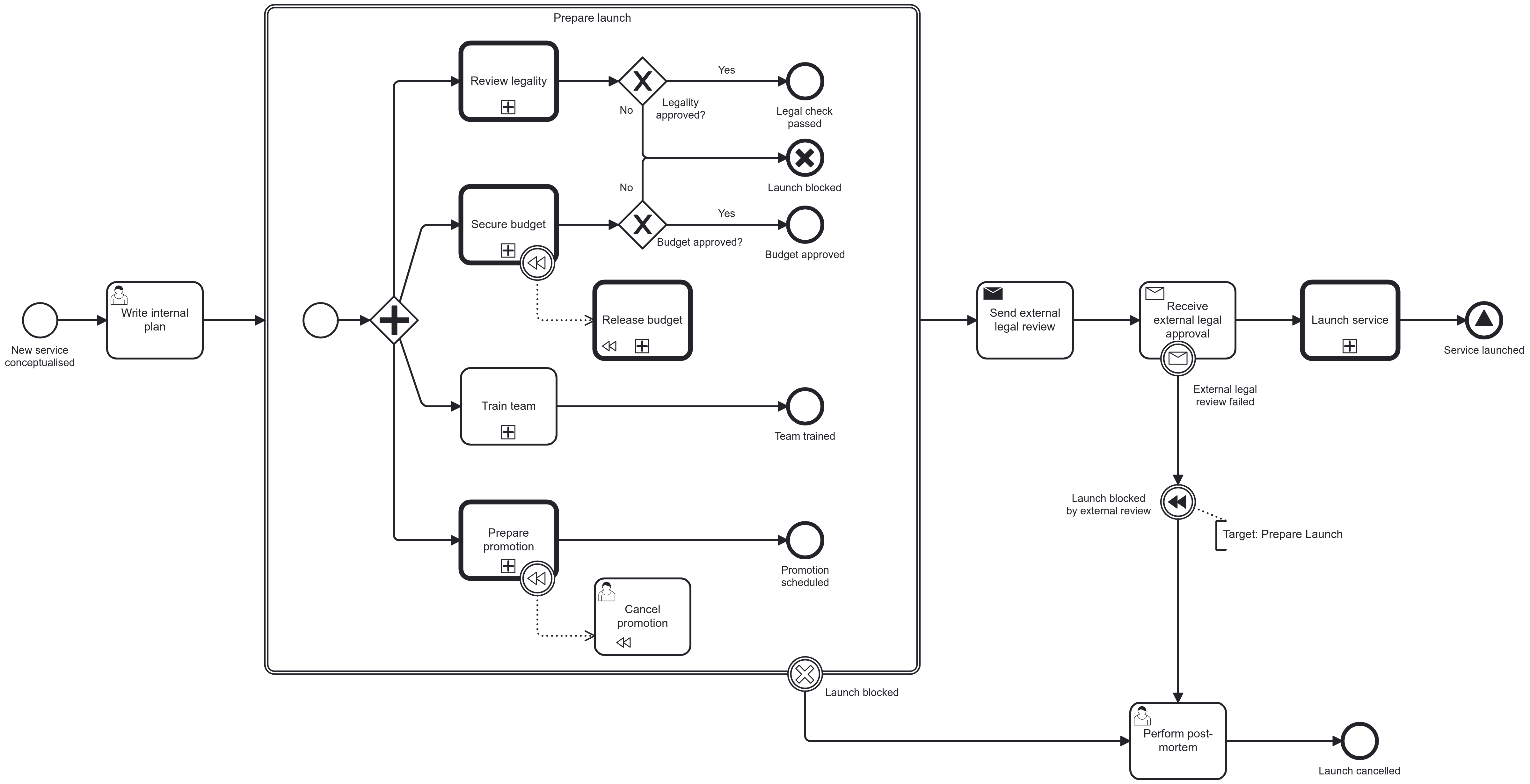 bpmn level 2 transactions launch service